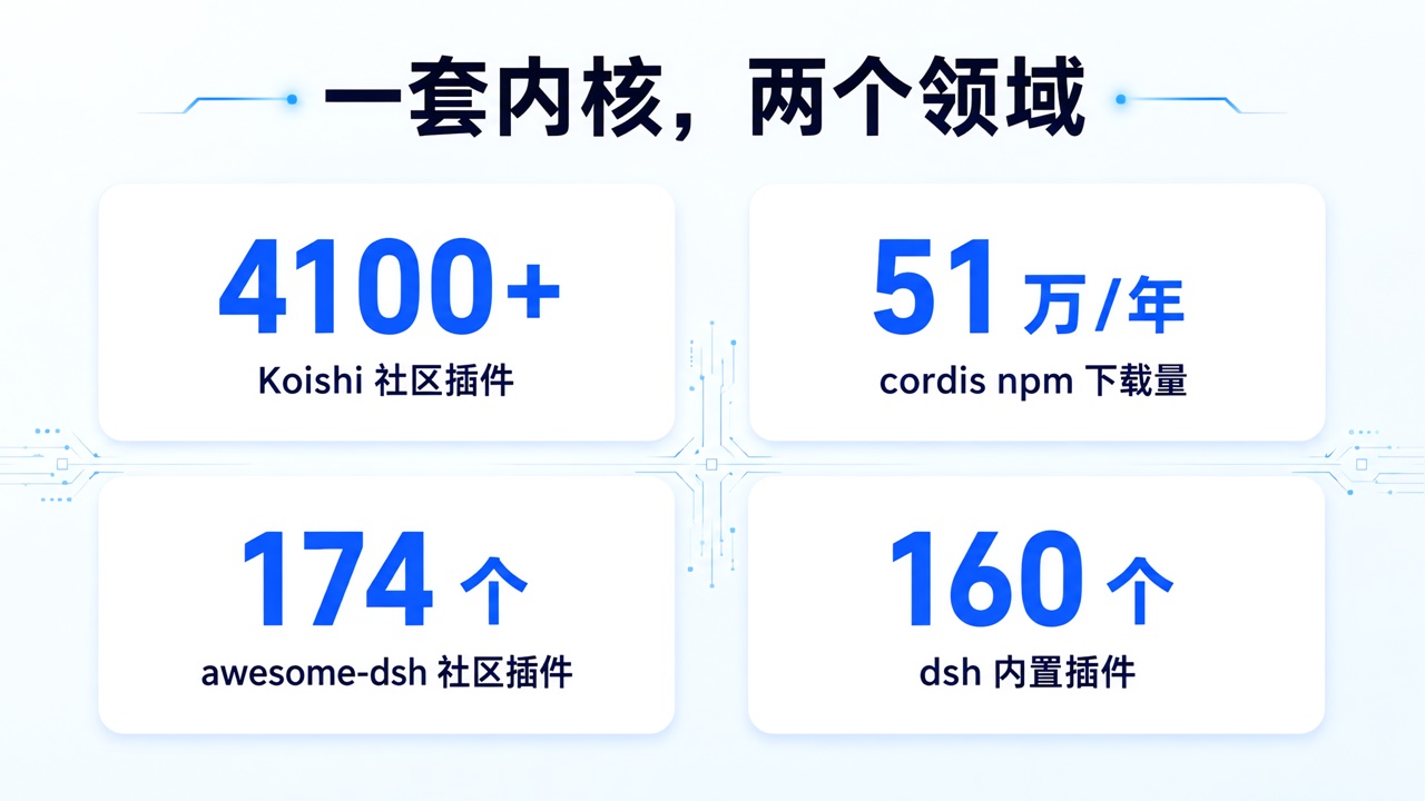 Cordis 生态规模数字卡片