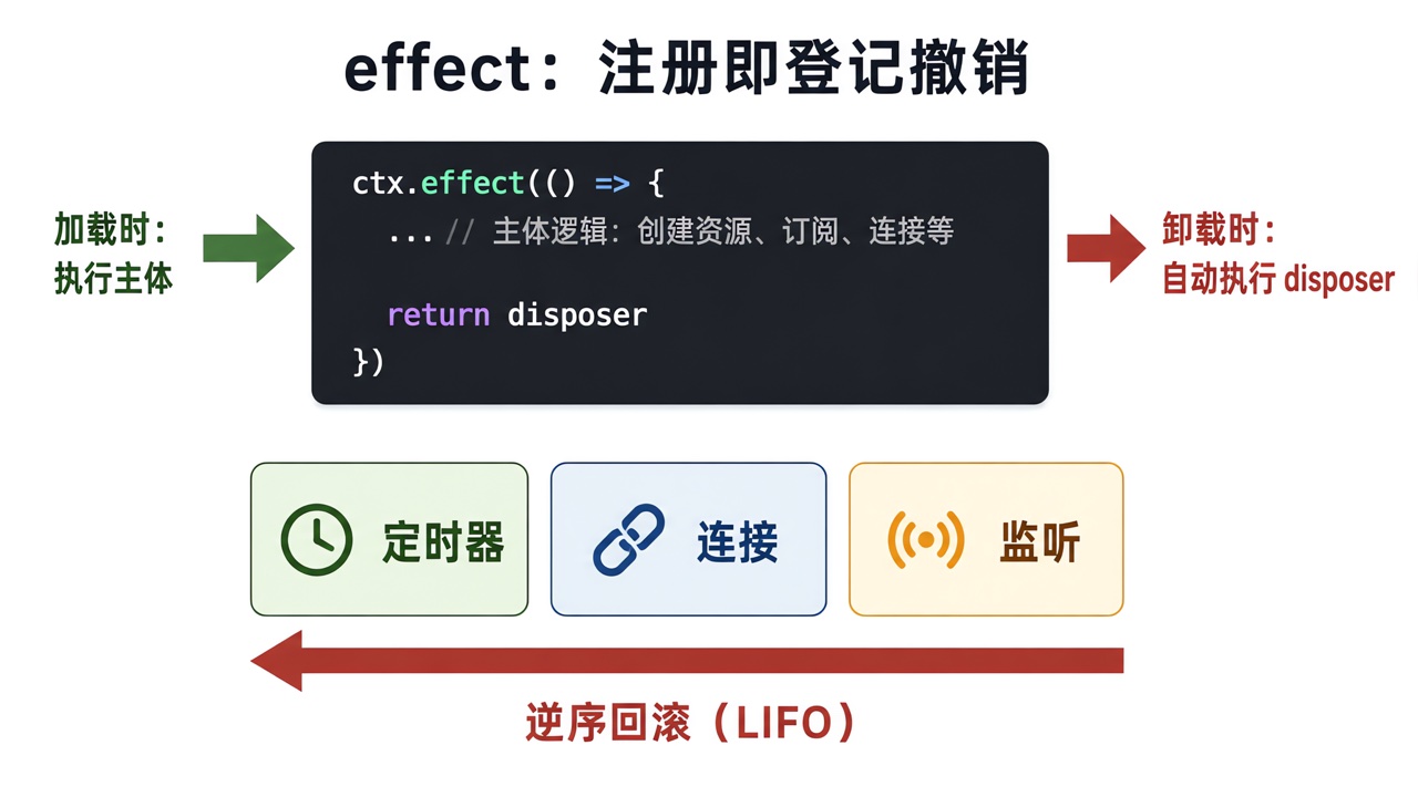 effect 注册与 LIFO 回滚图解