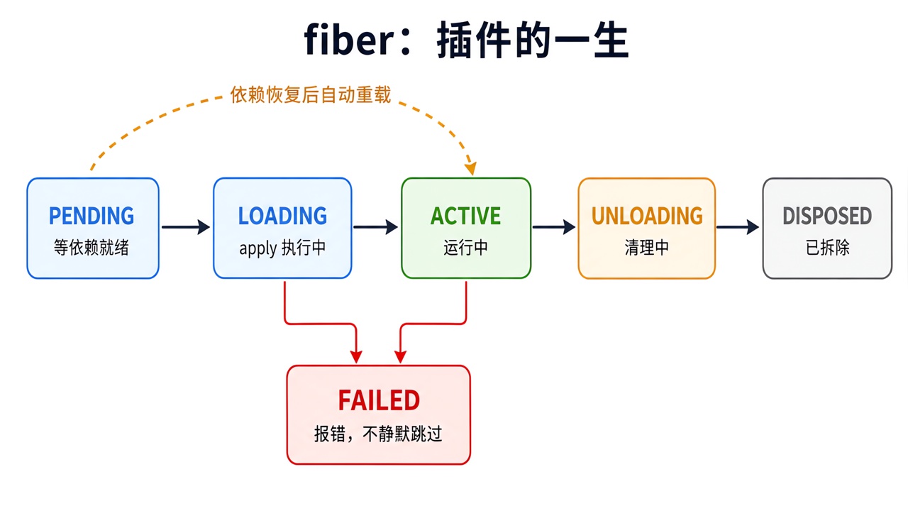 fiber 状态机图解