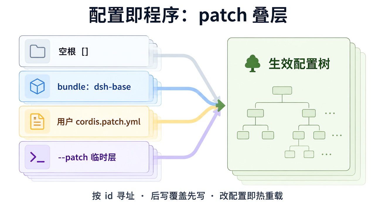 patch 叠层图解