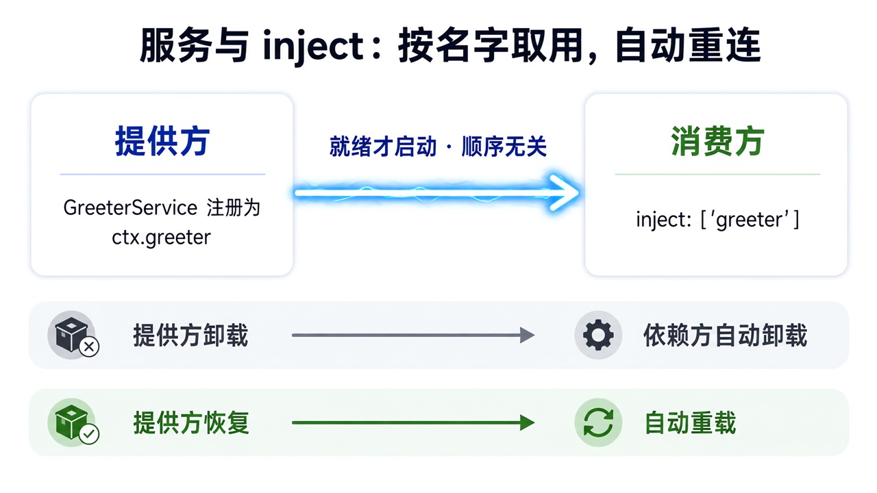 服务与 inject 图解