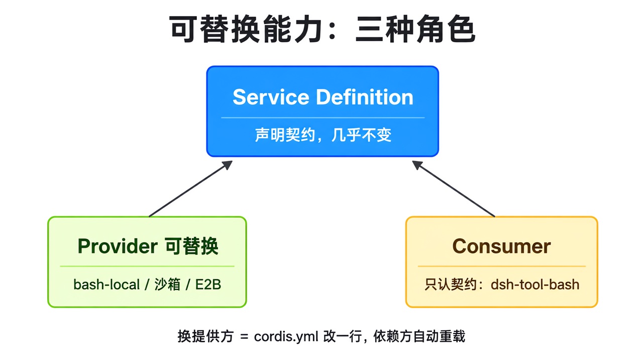 Service Definition / Provider / Consumer 三种角色图解