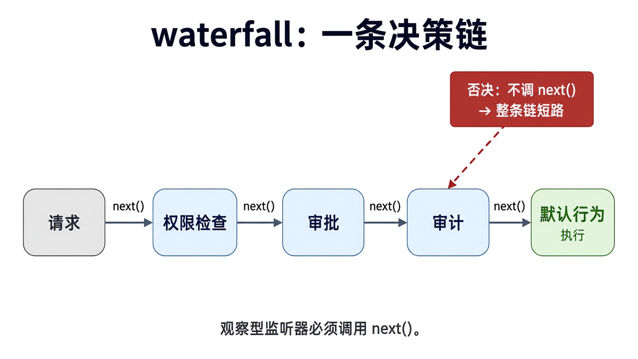 waterfall 决策链图解