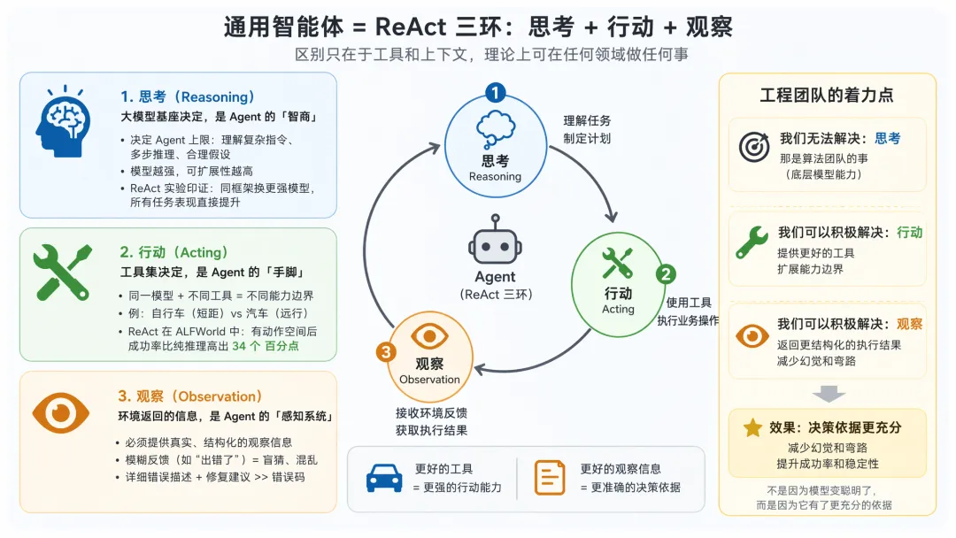 通用智能体 = ReAct 三环：思考 + 行动 + 观察